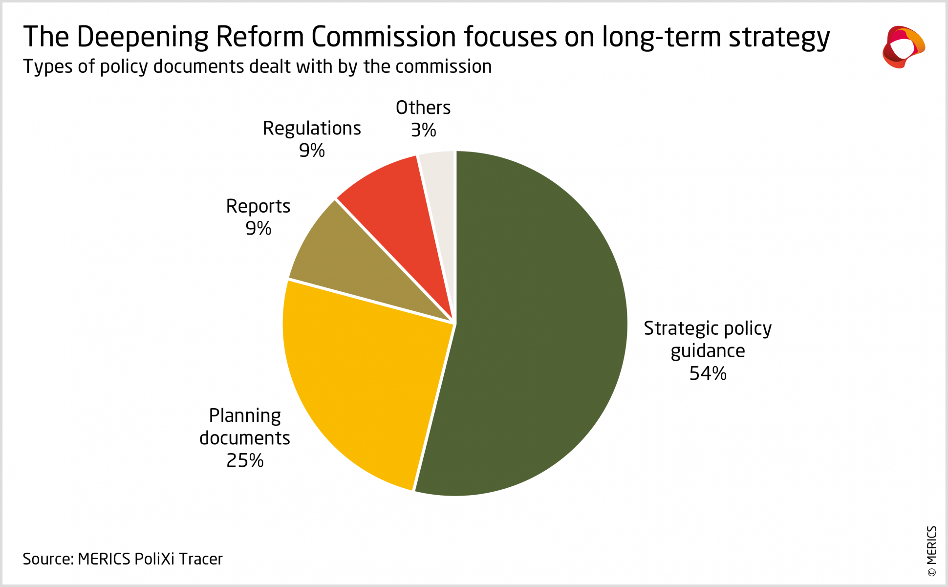 Depening Reform Commission